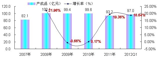 2007-2012年1-3月中国照明器具制造行业产成品增长趋势监测 _中商情报网